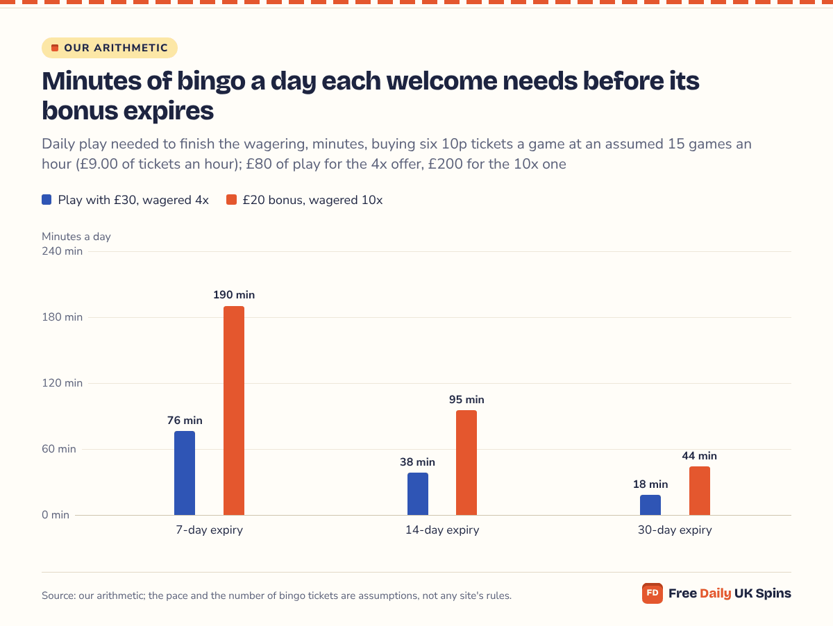 Column chart: the £20 bonus at 4x needs 76 minutes of bingo a day with a 7-day expiry, 38 with 14 days and 18 with 30; the £20 bonus at 10x needs 190, 95 and 44 minutes a day.