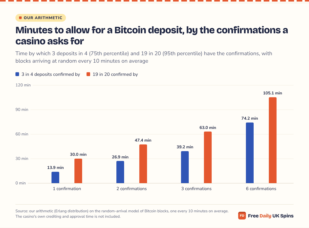 Column chart: three Bitcoin deposits in four have one confirmation within 13.9 minutes, three within 39.2 and six within 74.2; nineteen in twenty within 30.0, 63.0 and 105.1 minutes.