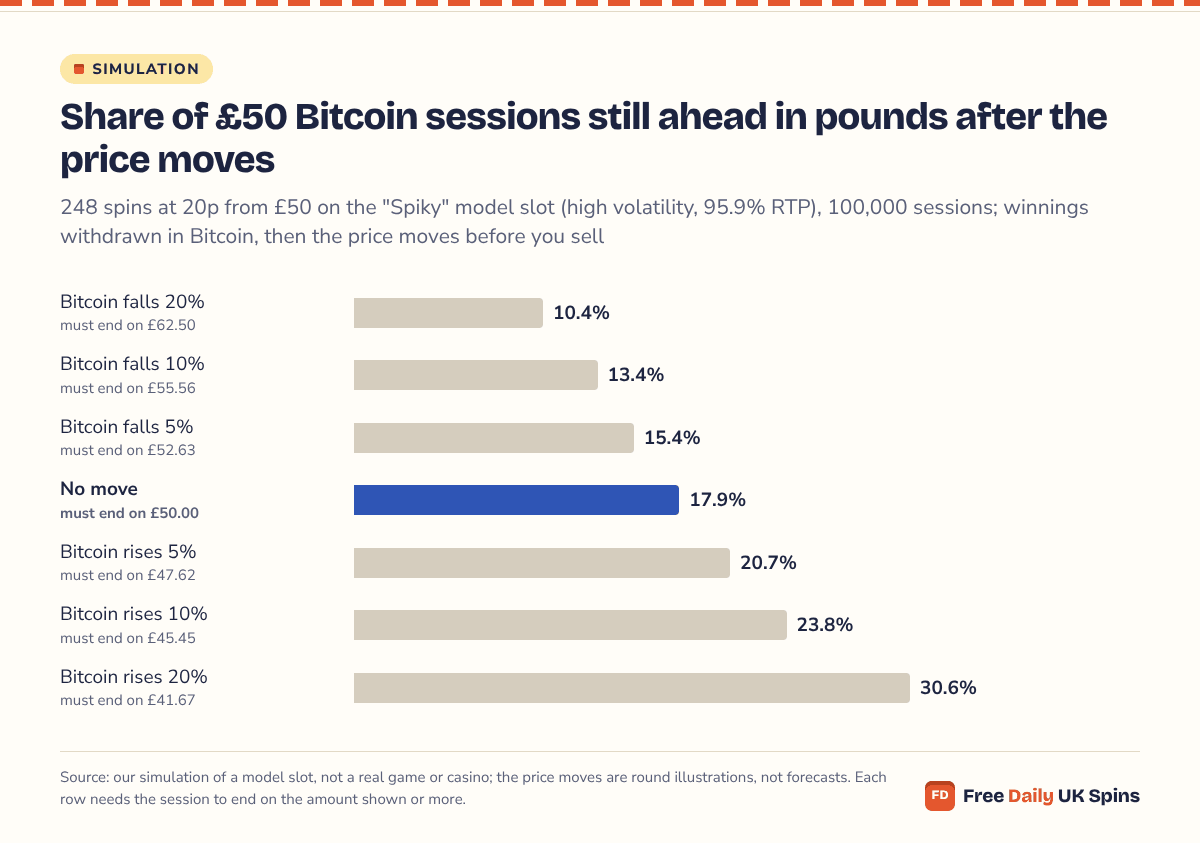 Bar chart: 17.9% of simulated £50 sessions finished ahead; after a 10% Bitcoin fall before selling only 13.4% were still ahead in pounds, after a 20% fall 10.4%; a 20% rise lifted the share to 30.6%.