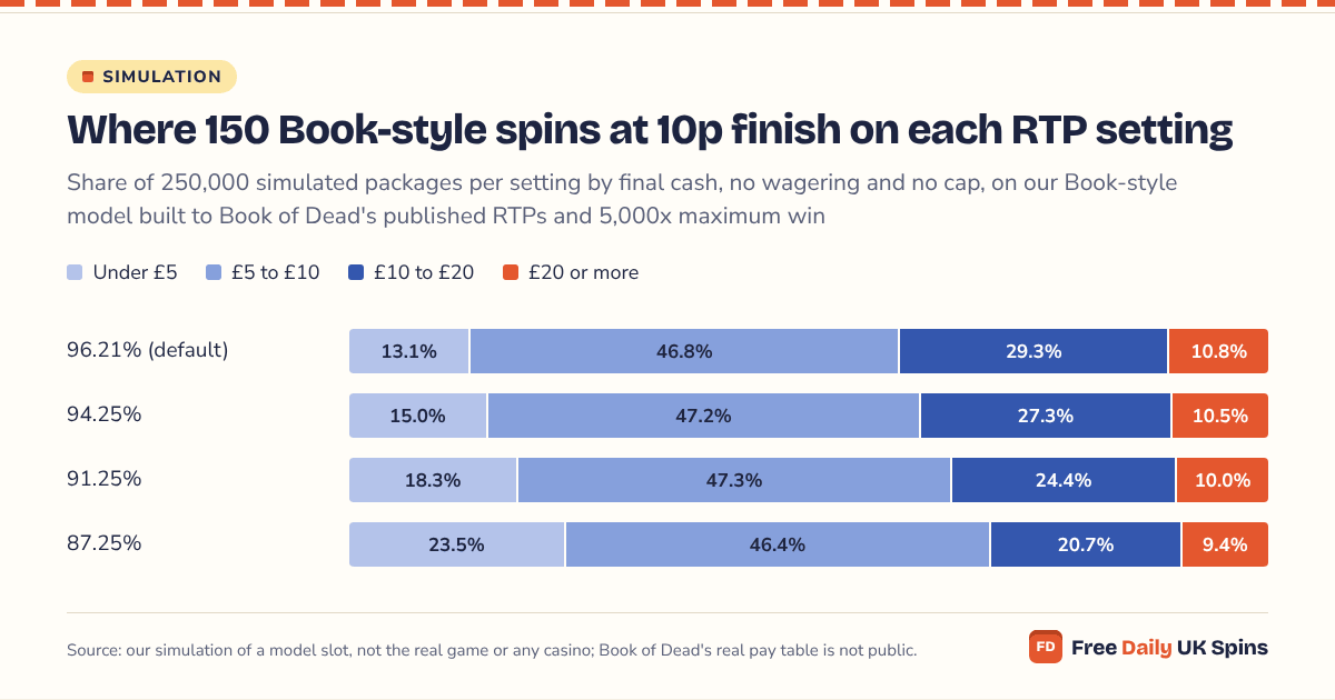 Stacked bars for 150 spins at 10p: on the 96.21% setting 13.1% of packages finish under £5 and 10.8% at £20 or more; on the 87.25% setting 23.5% finish under £5 and 9.4% at £20 or more, while the £10 to £20 band shrinks from 29.3% to 20.7%.