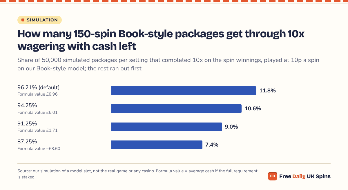 Horizontal bars: after 150 spins at 10p and 10x wagering played at 10p, 11.8% of packages finish with cash on the 96.21% setting, 10.6% on 94.25%, 9.0% on 91.25% and 7.4% on 87.25%, where the formula value is −£3.60.