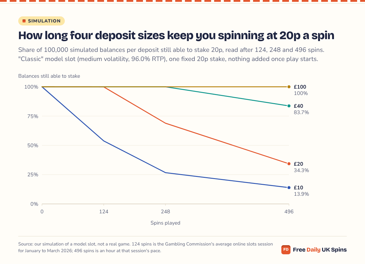 Line chart at 20p a spin on a medium-volatility model slot: after 496 spins 13.9% of £10 balances, 34.3% of £20 balances, 83.7% of £40 balances and 100% of £100 balances could still stake; 46.2% of £10 balances were gone within one average session.