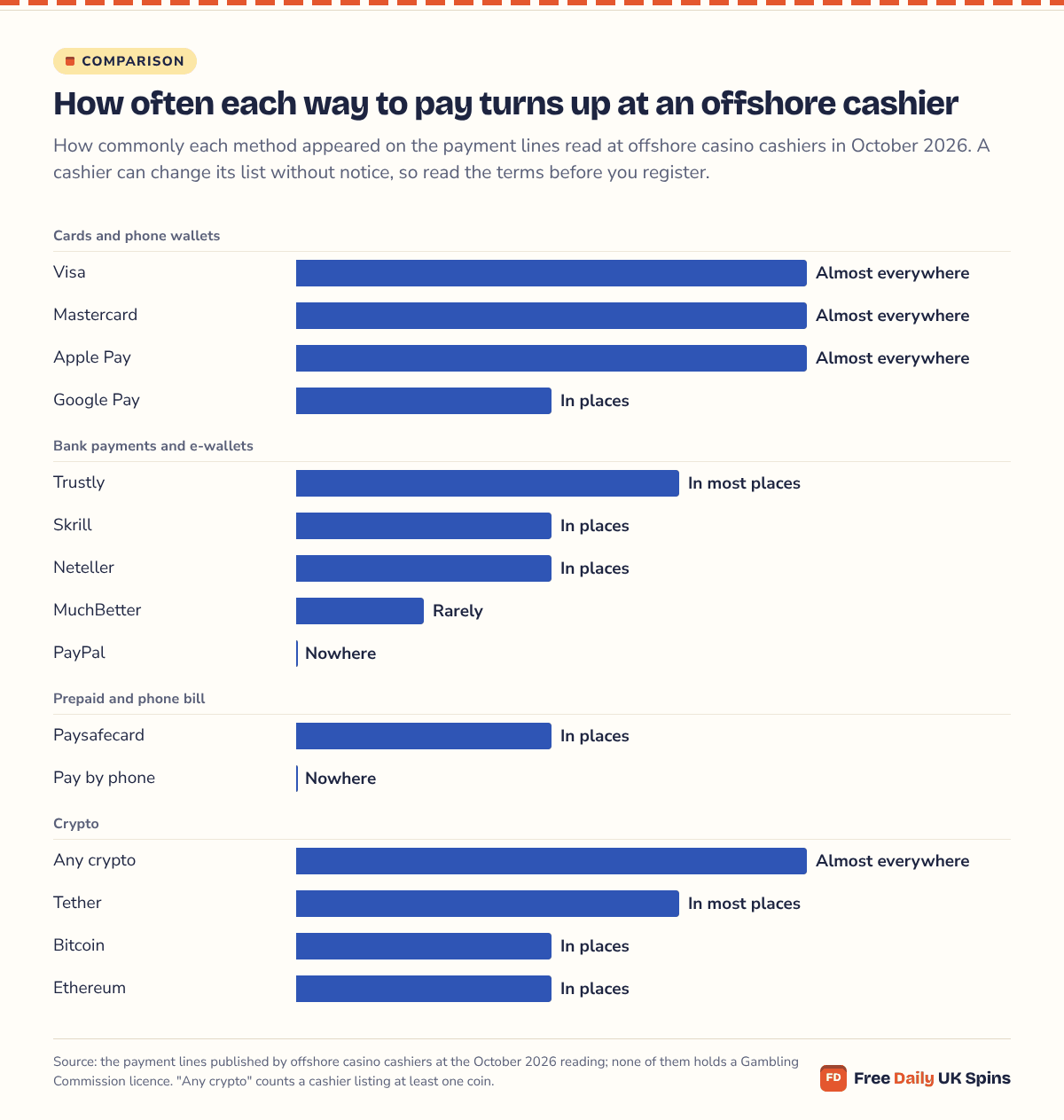 Bar chart of how often each way to pay turns up at an offshore cashier: Visa, Mastercard, Apple Pay and some crypto almost everywhere; Trustly and Tether in most places; Skrill, Neteller, paysafecard, Google Pay, Bitcoin and Ethereum in places; MuchBetter rarely; PayPal and phone billing nowhere.