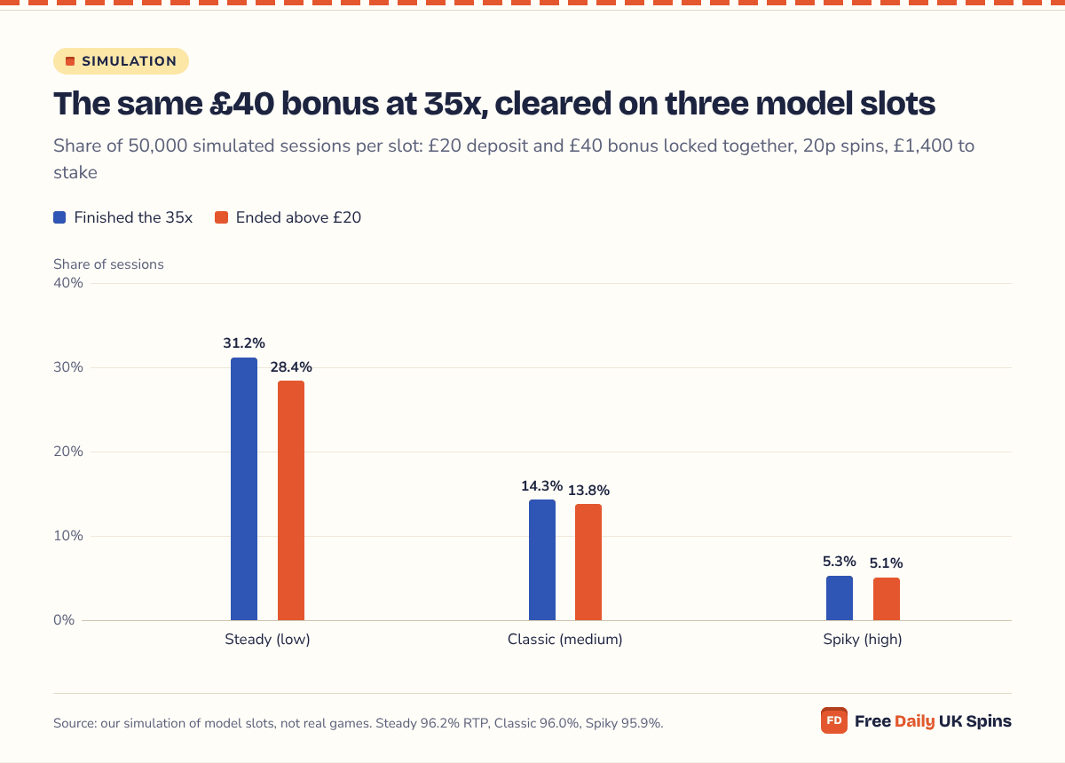 Column chart: with a £40 bonus at 35x on a £20 deposit, 31.2% of sessions finished on the low-volatility model, 14.3% on the medium one and 5.3% on the high-volatility one.