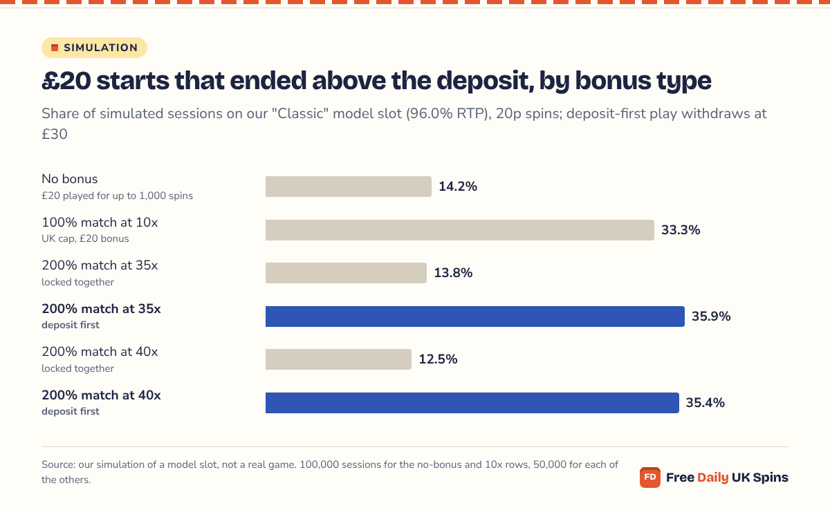 Bar chart of simulated £20 starts ending above the deposit: no bonus 14.2%, 100% match at 10x 33.3%, 200% match at 35x 13.8% locked or 35.9% deposit first, at 40x 12.5% or 35.4%.