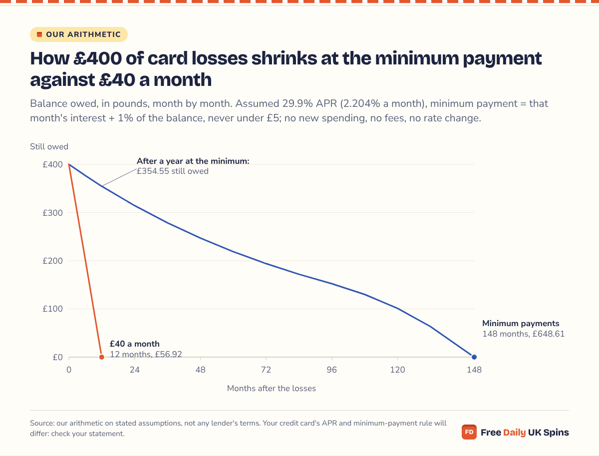 Line chart of a £400 credit-card balance at an assumed 29.9% APR: paying £40 a month clears it in 12 months with £56.92 of interest, while minimum payments leave £354.55 owing after a year and take 148 months, costing £648.61 in interest.