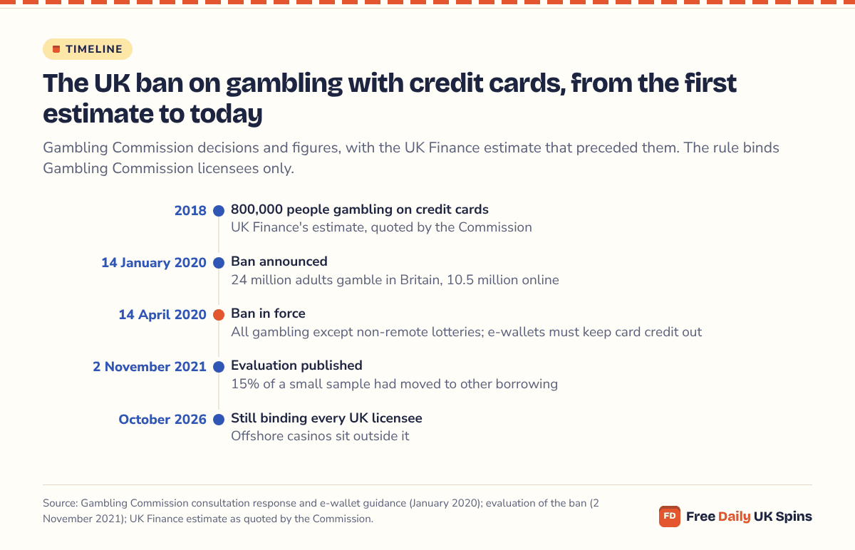 Timeline: in 2018 UK Finance put credit-card gamblers at 800,000; the Commission announced a ban on 14 January 2020 and it took effect on 14 April 2020; the 2 November 2021 evaluation found 15% of a small sample had moved to other borrowing; in October 2026 it still binds every UK licensee.