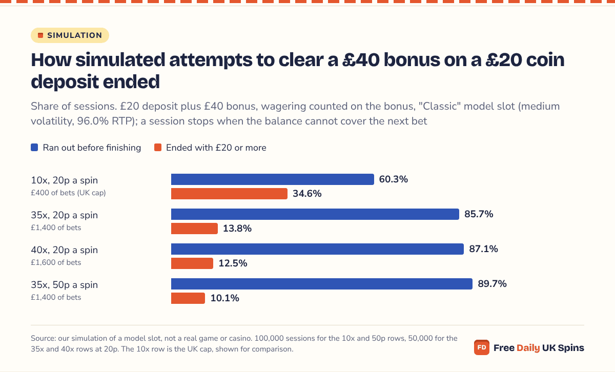 Bar chart: at 35x and 20p a spin 85.7% of sessions ran out of money before finishing and 13.8% ended with £20 or more; at 40x 87.1% ran out; at 50p 89.7%; under a 10x cap 60.3% ran out and 34.6% ended with £20 or more.