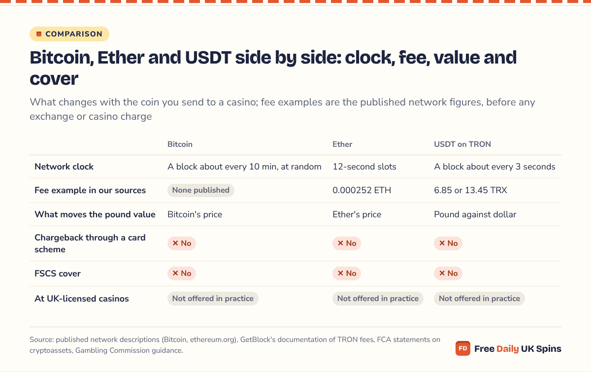 Comparison grid: Bitcoin blocks about every 10 minutes at random, Ether 12-second slots, USDT on TRON a block about every 3 seconds; fee examples 0.000252 ETH and 6.85 or 13.45 TRX; none has a chargeback or FSCS cover.
