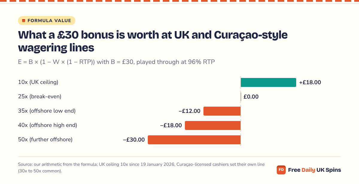 Diverging bar chart of a £30 bonus formula value on a 96% RTP slot: +£18.00 at 10x wagering (UK ceiling), £0.00 at 25x (break-even), −£12.00 at 35x, −£18.00 at 40x and −£30.00 at 50x.