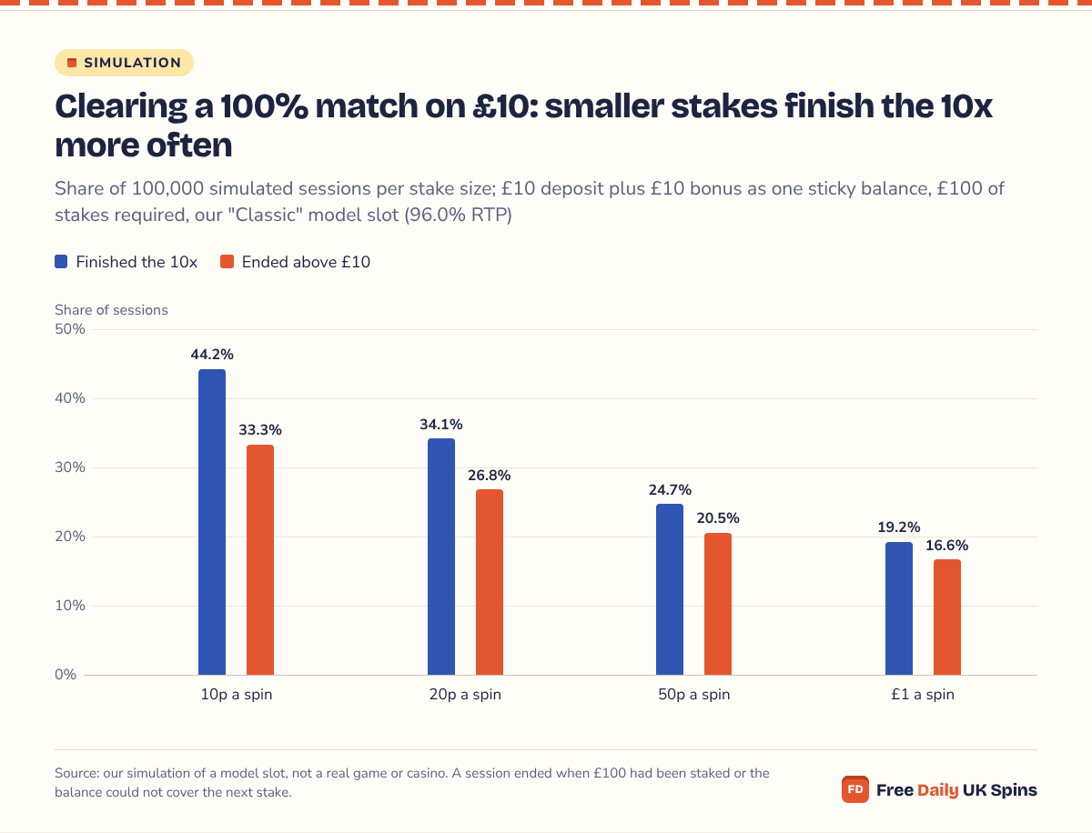 Grouped columns: a sticky 100% match on £10 at 10x was finished in 44.2% of sessions at 10p a spin, 34.1% at 20p, 24.7% at 50p and 19.2% at £1, and ended above £10 in 33.3%, 26.8%, 20.5% and 16.6%.