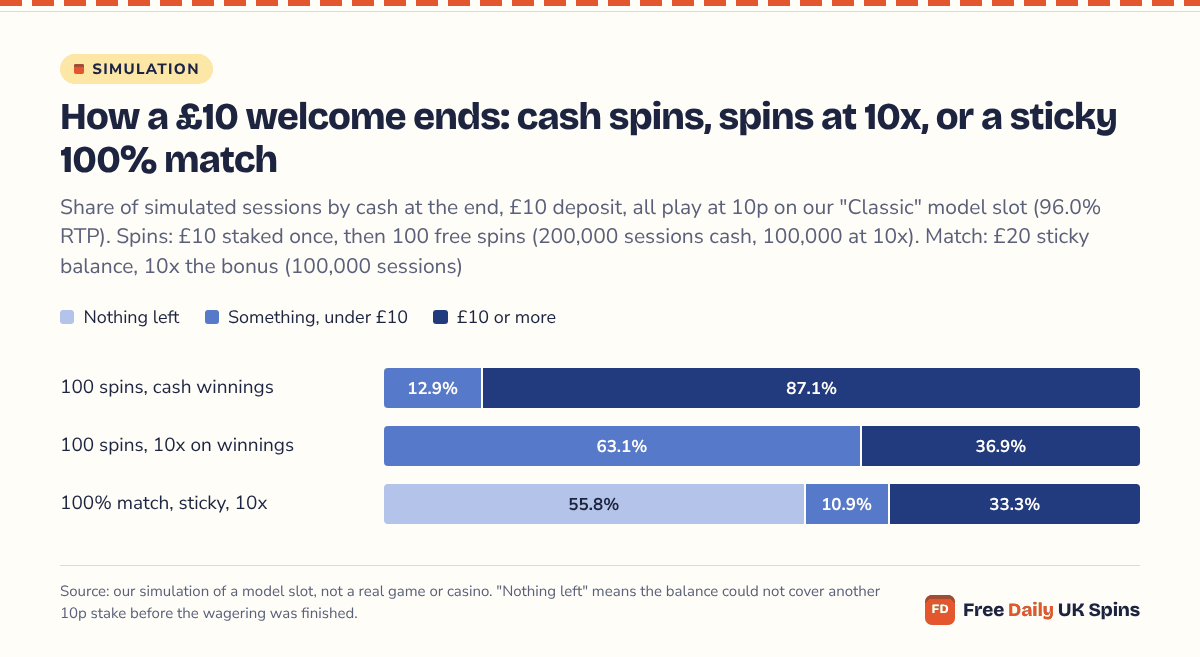 Stacked bars: with 100 cash spins 87.1% of £10 sessions end on £10 or more and none end with nothing; with 10x on the winnings 36.9% reach £10; with a sticky 100% match 33.3% reach £10 and 55.8% end with nothing.