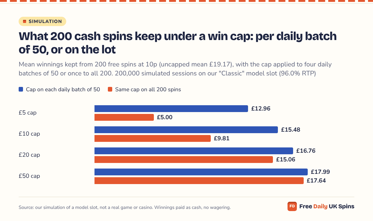 Bar chart: from 200 cash spins at 10p averaging £19.17, a £5 cap keeps £12.96 per daily batch of 50 but £5.00 on all 200; £10 keeps £15.48 against £9.81; £20 keeps £16.76 against £15.06; £50 keeps £17.99 against £17.64.