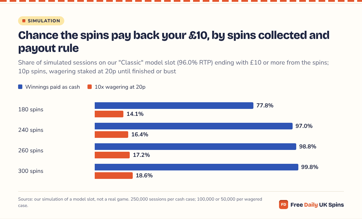 Grouped bars: with cash winnings, 180 spins paid back £10 or more in 77.8% of Classic sessions and 300 spins in 99.8%; with 10x wagering the share was 14.1% at 180 spins and 18.6% at 300.