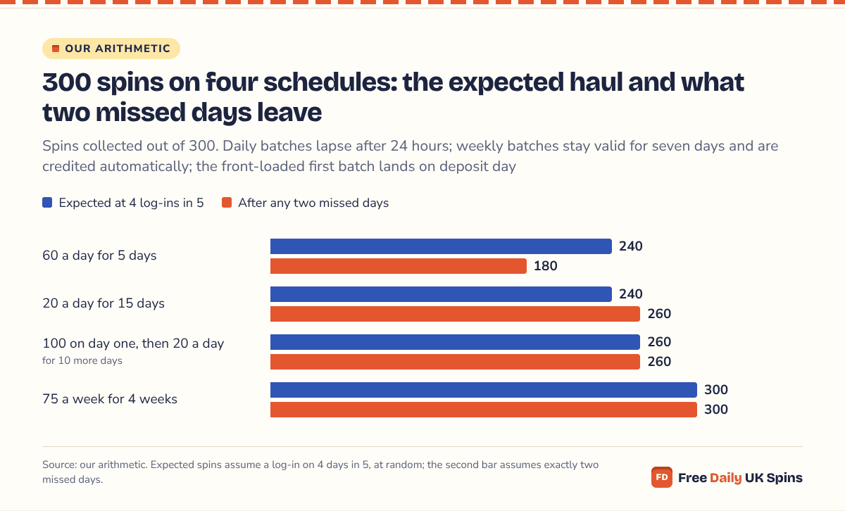 Grouped bars: at 4 log-ins in 5, 60 a day for 5 days and 20 a day for 15 days both average 240 spins, the front-loaded schedule 260 and weekly drops 300; after two missed days they leave 180, 260, 260 and 300.