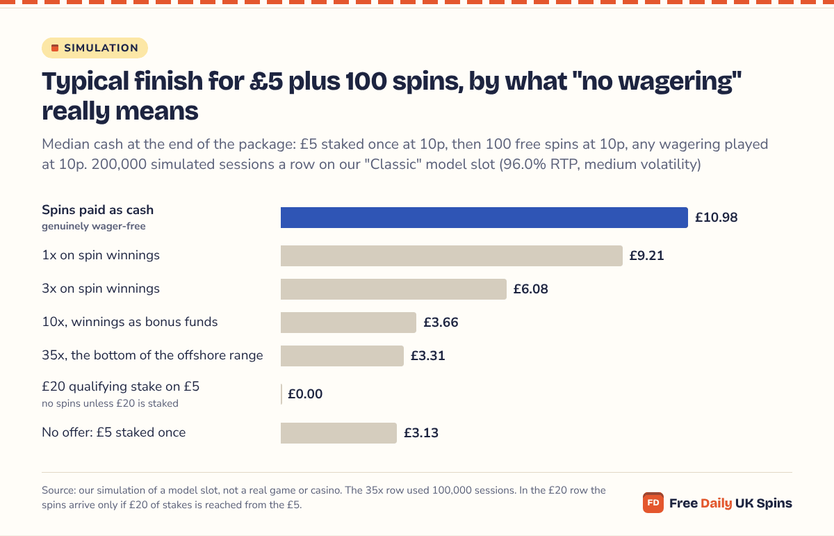 Bar chart: the median finish for £5 plus 100 spins is £10.98 when the spins pay cash, £9.21 at 1x, £6.08 at 3x, £3.66 at 10x, £3.31 at 35x and £0.00 with a £20 qualifying stake, against £3.13 for £5 with no offer.