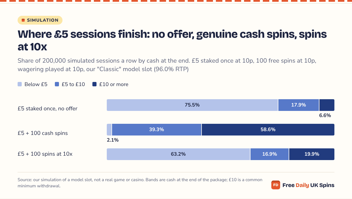 Stacked bars: with no offer 75.5% of £5 sessions end below £5; with 100 cash spins only 2.1% do and 58.6% reach £10 or more; with the same spins at 10x, 63.2% end below £5.