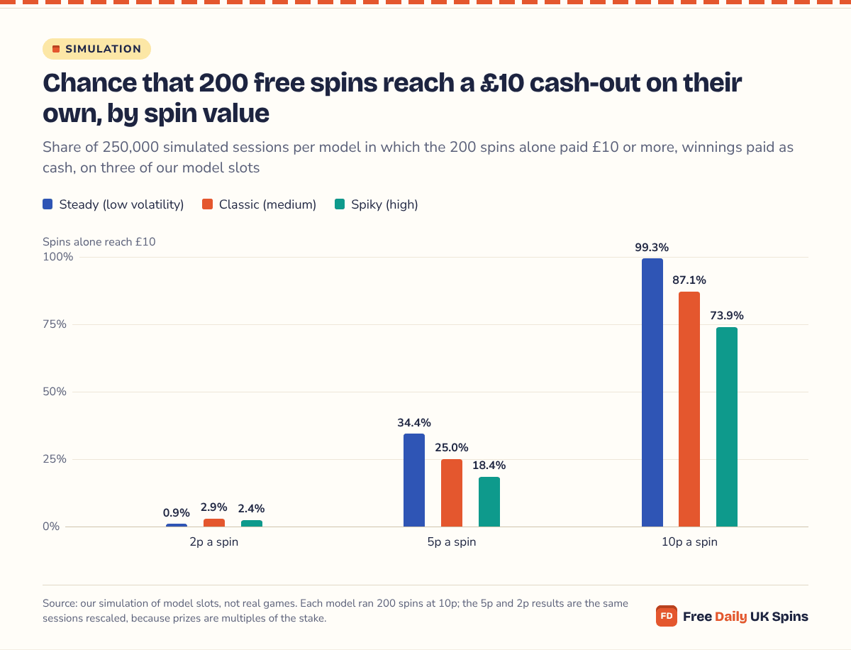 Grouped columns: 200 cash spins reach £10 by themselves in 99.3%, 87.1% and 73.9% of sessions at 10p on the Steady, Classic and Spiky models, 34.4%, 25.0% and 18.4% at 5p, and only 0.9%, 2.9% and 2.4% at 2p.