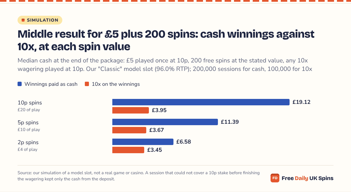 Bar chart: the median finish for £5 plus 200 spins is £19.12 with cash winnings at 10p against £3.95 at 10x, £11.39 against £3.67 at 5p, and £6.58 against £3.45 at 2p.