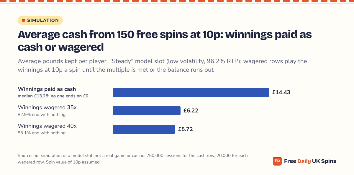 Bar chart: 150 free spins at 10p paid as cash average £14.43 and nobody ends with nothing; with winnings wagered 35x the average is £6.22 and 82.9% end with nothing; at 40x £5.72 and 85.1%.