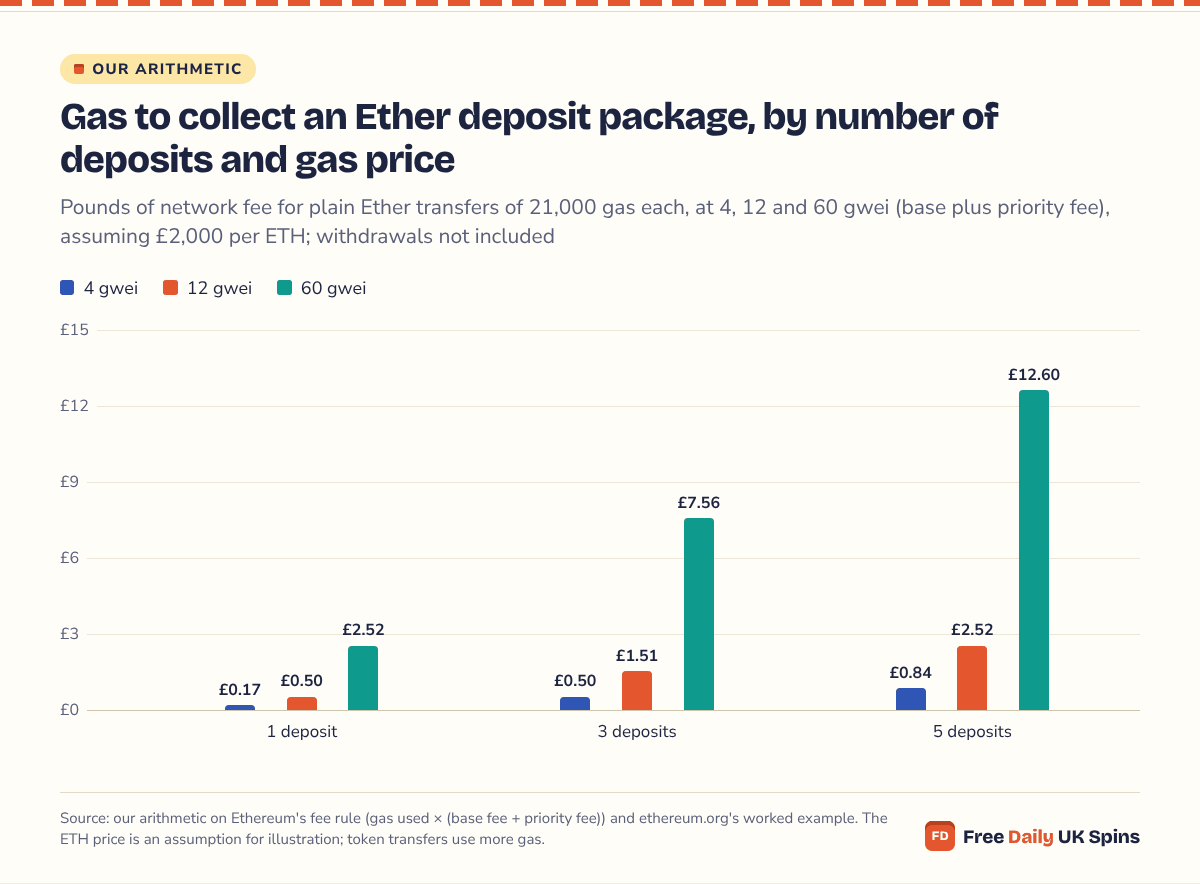Column chart: one plain Ether deposit costs £0.17, £0.50 or £2.52 in gas at 4, 12 or 60 gwei; three deposits £0.50, £1.51 or £7.56; five deposits £0.84, £2.52 or £12.60, at an assumed £2,000 per ETH.