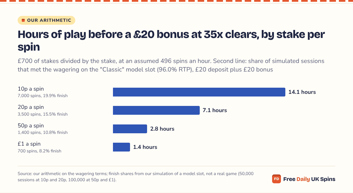 Horizontal bars: clearing £700 of wagering takes 14.1 hours at 10p, 7.1 hours at 20p, 2.8 hours at 50p and 1.4 hours at £1, while the share of model-slot sessions that finish falls from 19.9% to 8.2%.