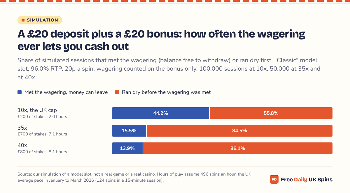 Stacked bars from a model-slot simulation at 20p a spin: 44.2% of sessions met 10x wagering on a £20 bonus, 15.5% met 35x and 13.9% met 40x; the rest ran dry with nothing to withdraw.