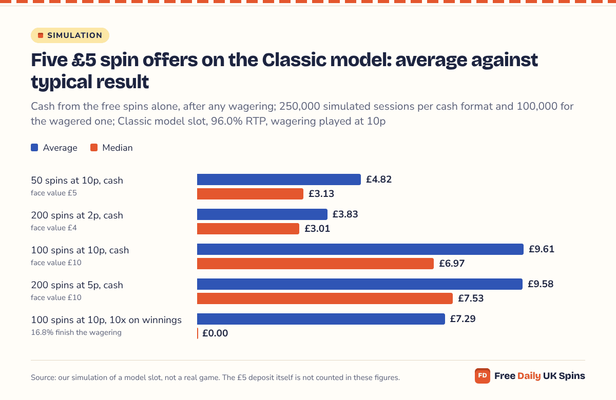 Bar chart of what the free spins paid: 50 at 10p in cash averaged £4.82 (median £3.13); 200 at 2p £3.83 (£3.01); 100 at 10p £9.61 (£6.97); 200 at 5p £9.58 (£7.53); 100 at 10p with 10x wagering £7.29 on average but a median of £0.00.