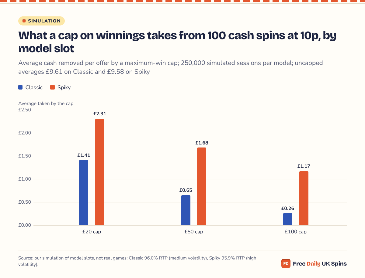 Column chart of the average lost to a win cap on 100 cash spins at 10p: a £20 cap takes £1.41 on Classic and £2.31 on Spiky, a £50 cap £0.65 and £1.68, a £100 cap £0.26 and £1.17.