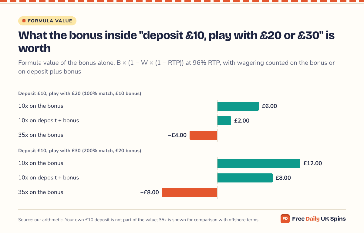 Bar chart: the £10 bonus in play with £20 is worth £6.00 at 10x on the bonus, £2.00 at 10x on deposit plus bonus and −£4.00 at 35x; the £20 bonus in play with £30 is worth £12.00, £8.00 and −£8.00.