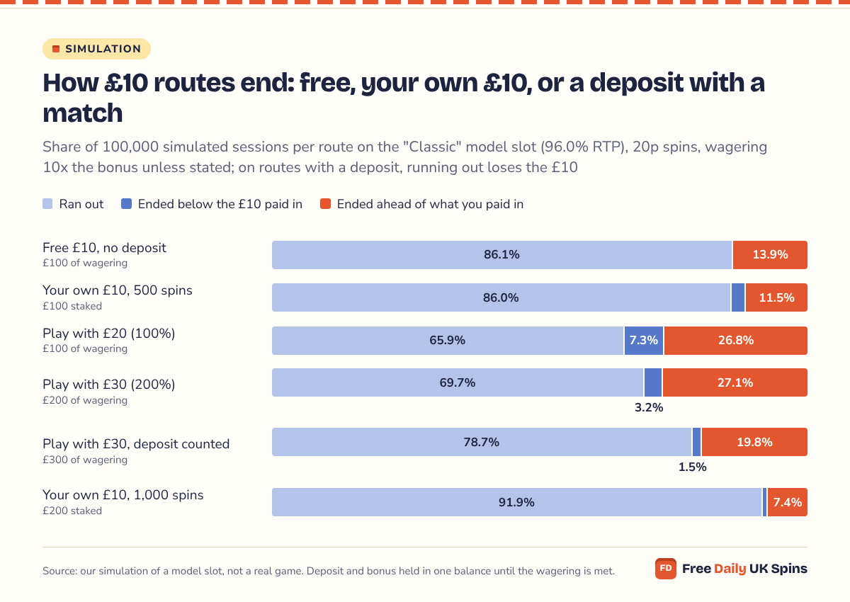 Stacked bars: a free £10 ended ahead in 13.9% of sessions and never cost anything; play with £20 ended ahead in 26.8% and play with £30 in 27.1%, but 65.9% and 69.7% of those sessions ran out and lost the £10 deposit.