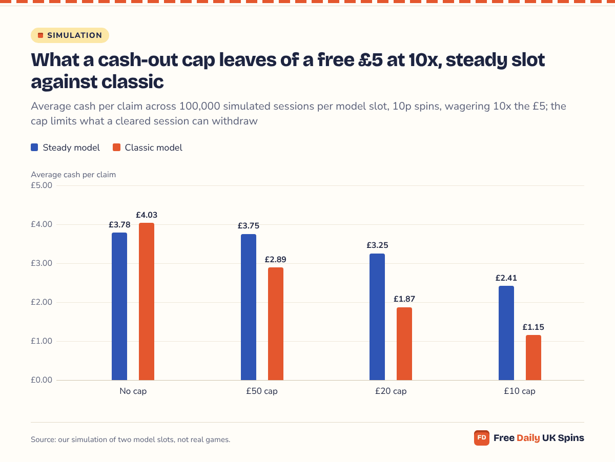 Grouped columns: with no cap a free £5 averages £3.78 on the Steady model and £4.03 on the Classic; a £20 cap leaves £3.25 and £1.87, and a £10 cap £2.41 and £1.15.