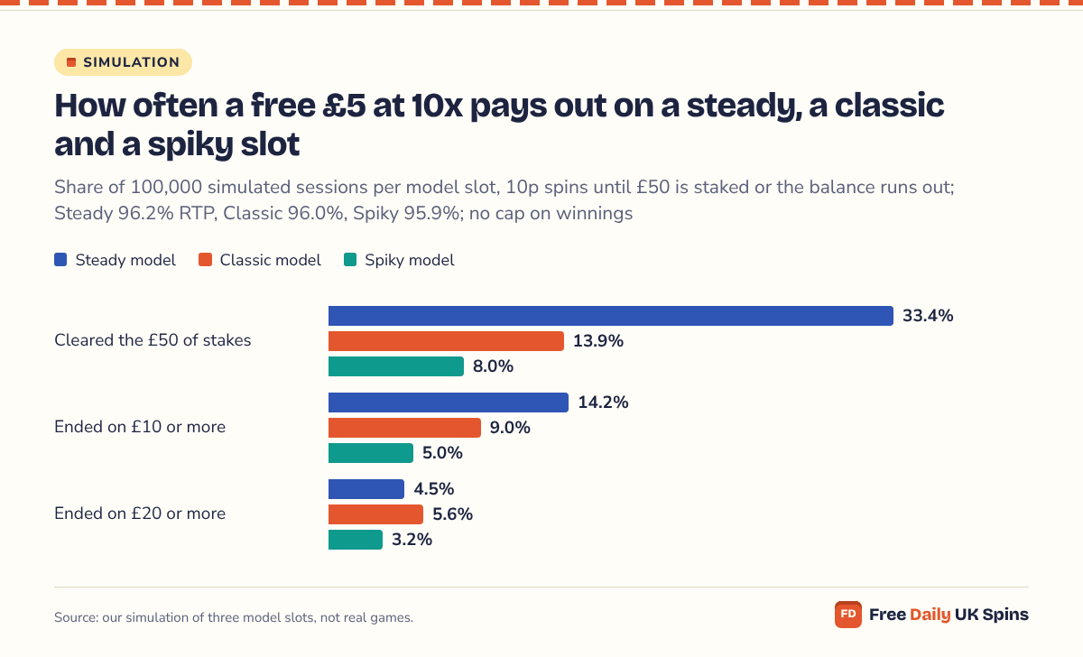 Bar chart: on 10p spins a free £5 at 10x cleared its £50 of stakes in 33.4% of Steady-model sessions, 13.9% on the Classic and 8.0% on the Spiky; 14.2%, 9.0% and 5.0% ended on £10 or more.