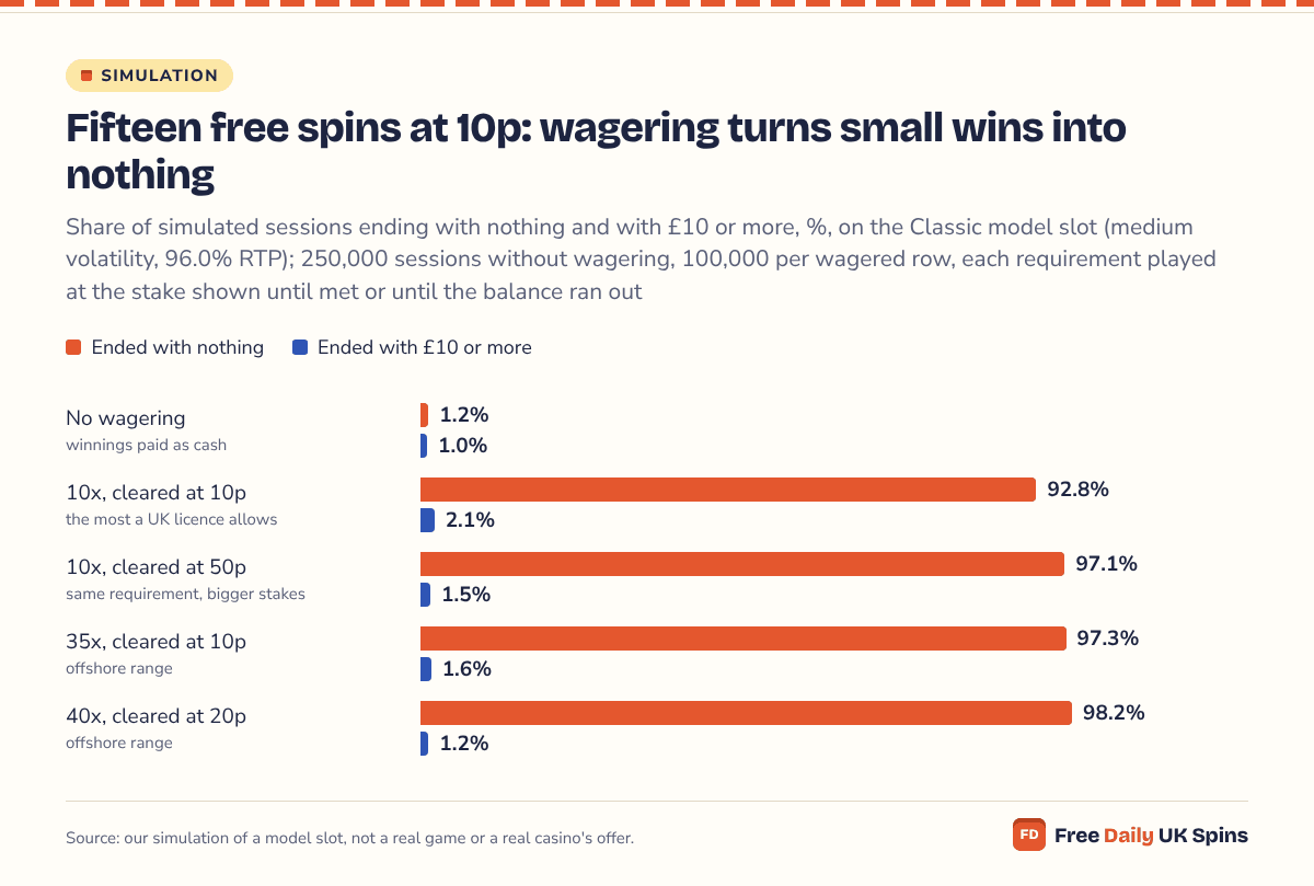 Bar chart: with no wagering 1.2% of 15-spin sessions end with nothing; at 10x cleared at 10p 92.8% do, and 97.1% to 98.2% at 10x on 50p stakes, 35x and 40x, while £10 or more stays between 1.0% and 2.1%.