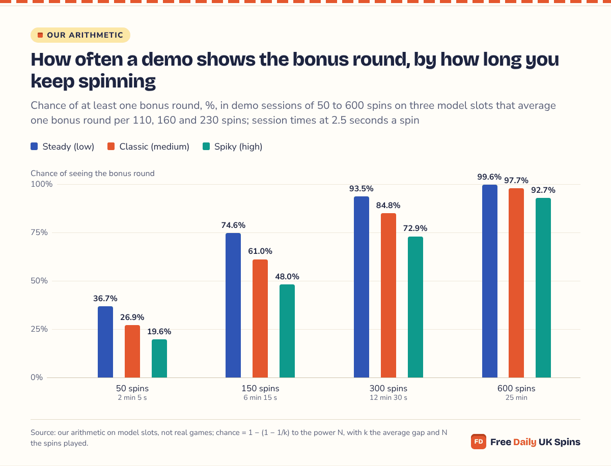 Column chart: in 50 demo spins the bonus round appears 36.7% of the time on the Steady model, 26.9% on Classic and 19.6% on Spiky; by 600 spins the chances reach 99.6%, 97.7% and 92.7%.