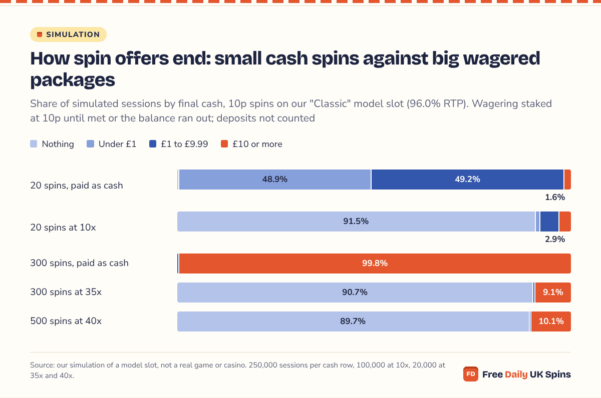 Stacked bars: 20 cash spins end with nothing in 0.3% of sessions and £10 or more in 1.6%; at 10x, 91.5% end with nothing. 300 cash spins reach £10 in 99.8%, but at 35x 90.7% end with nothing; 500 spins at 40x, 89.7%.