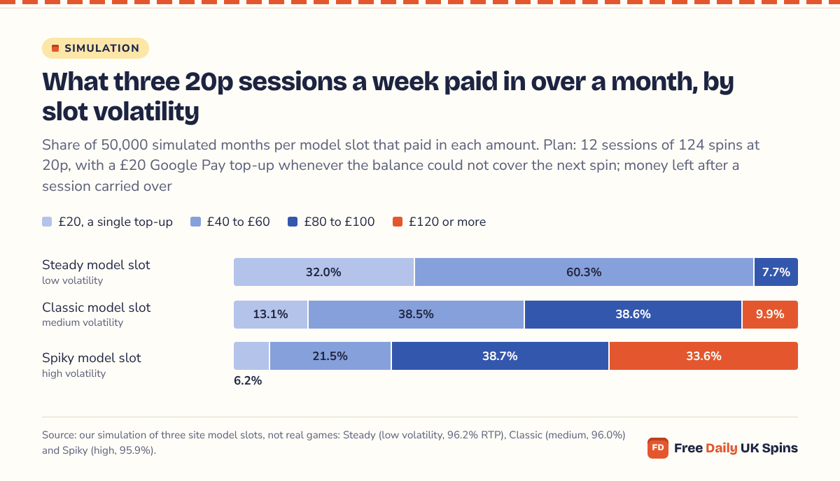 Simulated months of three 20p sessions a week with £20 Google Pay top-ups: on the low-volatility model 32.0% needed one top-up and virtually none reached £120, while on the high-volatility model 33.6% paid in £120 or more and only 6.2% stopped at £20.