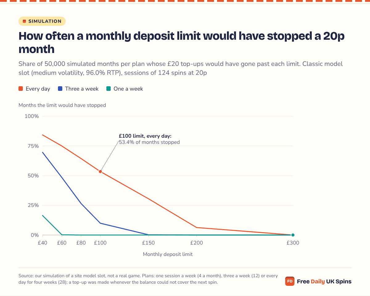 Line chart of simulated 20p months on a medium-volatility model slot: a £60 monthly limit would have stopped 48.4% of three-a-week months and 74.9% of daily ones, a £100 limit 9.9% and 53.4%, while once-a-week months went past £60 in only 0.2% of runs.