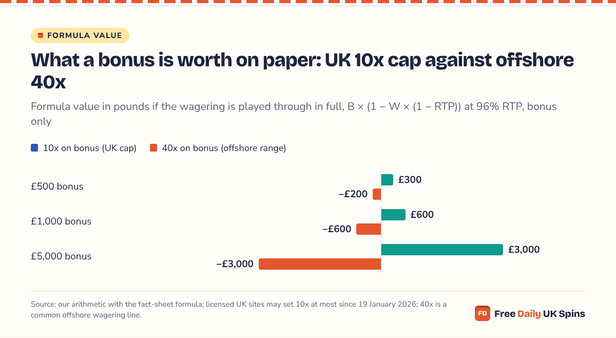 Horizontal bars: at the UK 10x cap a £500 bonus is worth £300, a £1,000 bonus £600 and a £5,000 bonus £3,000; at a 40x offshore line the same three bonuses are worth −£200 at £500, −£600 at £1,000 and −£3,000 at £5,000.