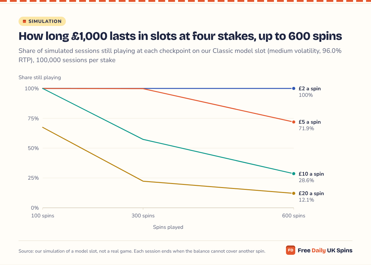 Line chart: with a £1,000 bankroll and £2 spins, 100% of sessions still play at 600 spins; at £5, 100% at 300 spins and 71.9% at 600; at £10, 57.3% at 300 and 28.6% at 600; at £20, 67.4% at 100, 22.3% at 300 and 12.1% at 600.