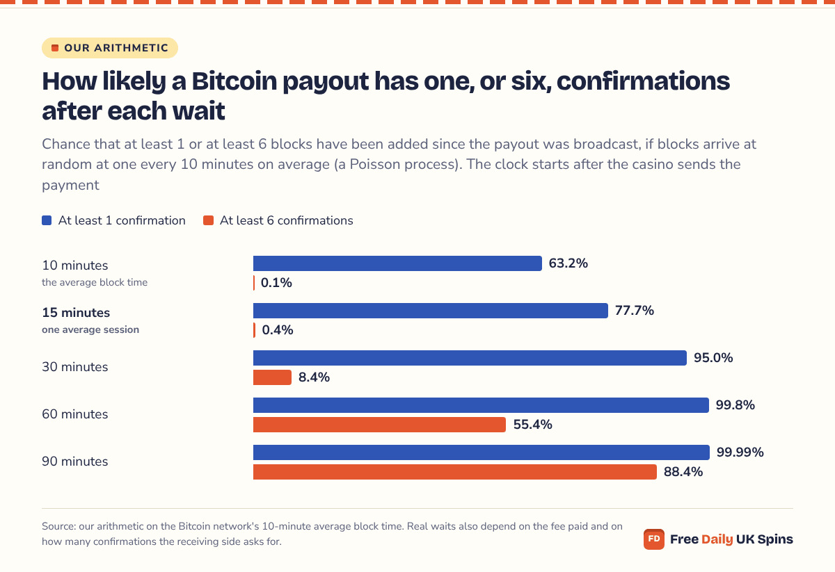 Bar chart of Poisson block arithmetic: after 15 minutes a Bitcoin payout has at least one confirmation 77.7% of the time but six only 0.4%; six reach 55.4% at 60 minutes and 88.4% at 90.