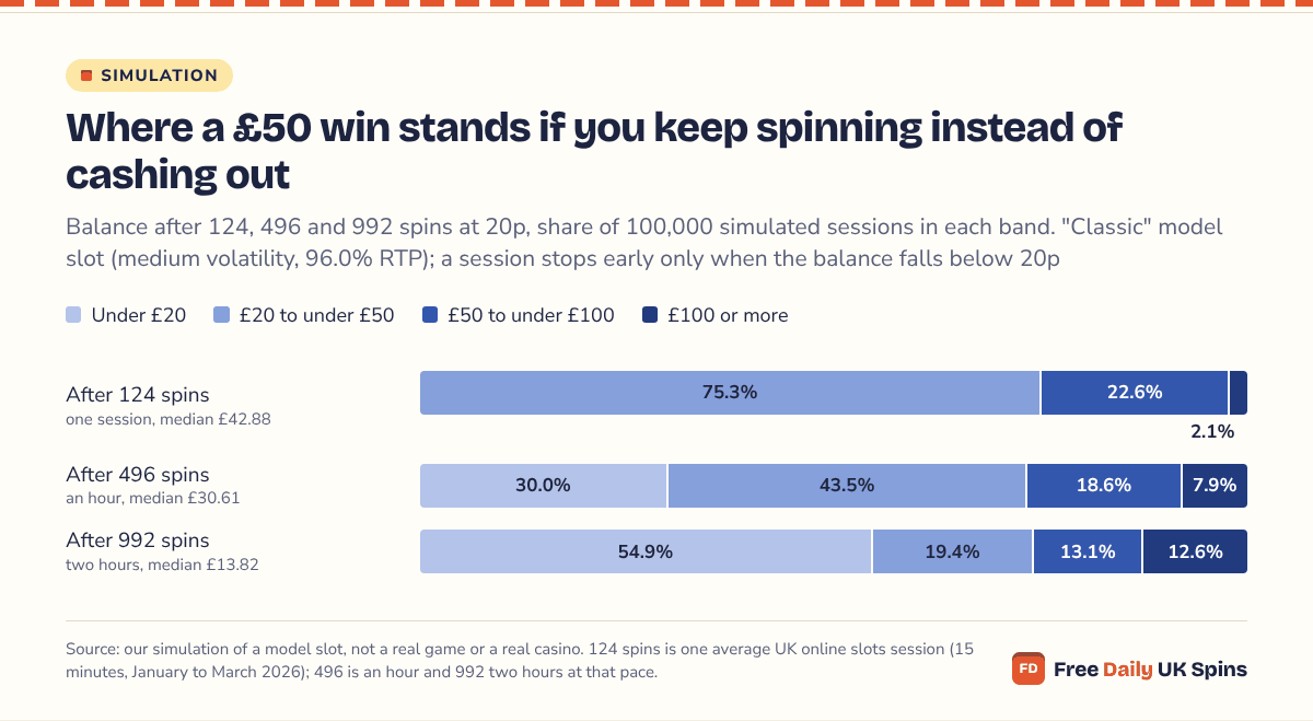 Stacked bars from a model-slot simulation: a £50 balance played at 20p is under £20 in almost no sessions after 124 spins, in 30.0% after 496 and in 54.9% after 992, while the median falls from £42.88 to £13.82.