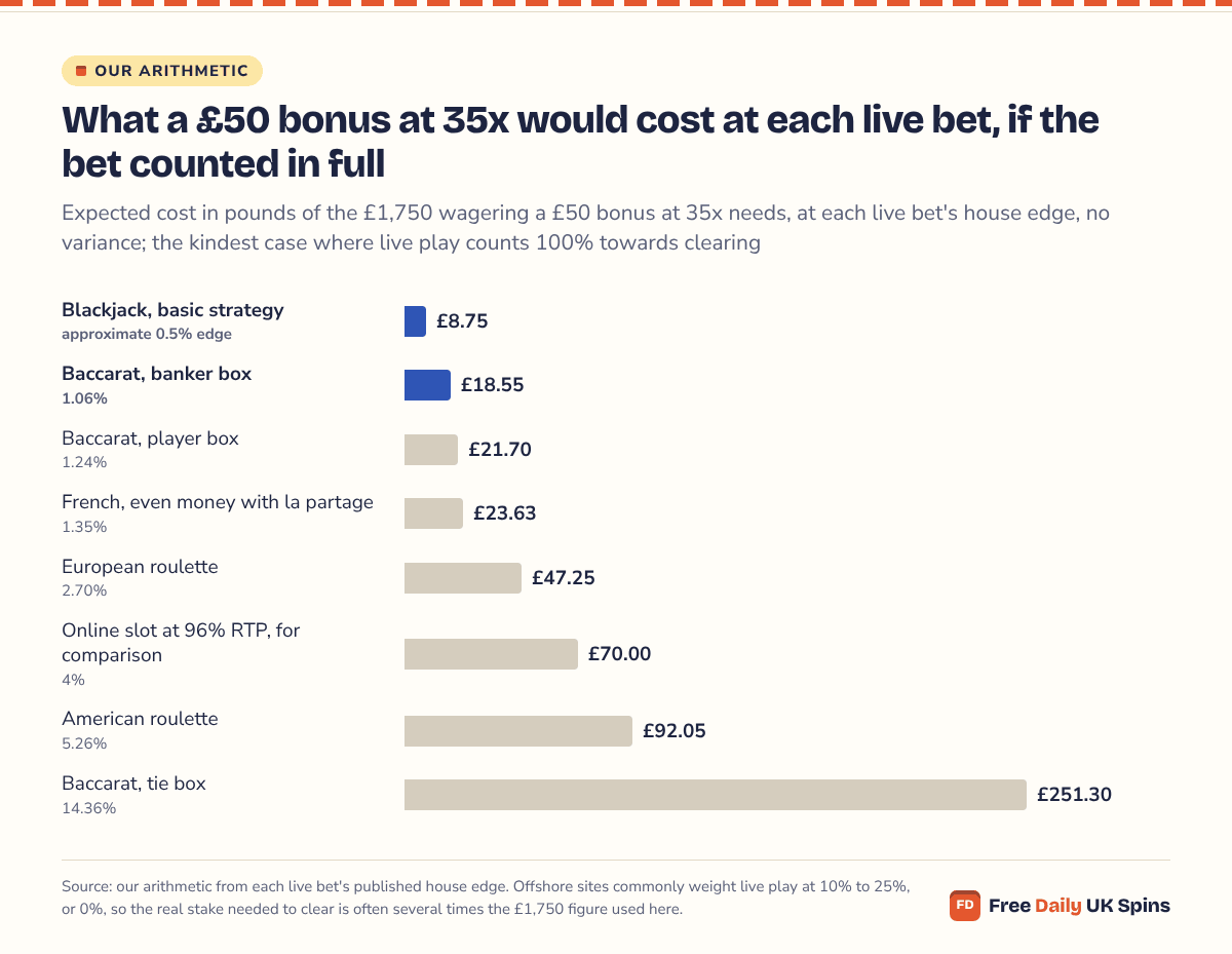 Bar chart: the £1,750 wagering on a £50 bonus at 35x would cost £8.75 at blackjack with basic strategy, £18.55 on the banker box, £23.63 on even money at a French wheel, £47.25 on European roulette, £70.00 at a 96% slot, £92.05 on American roulette and £251.30 on the baccarat tie.