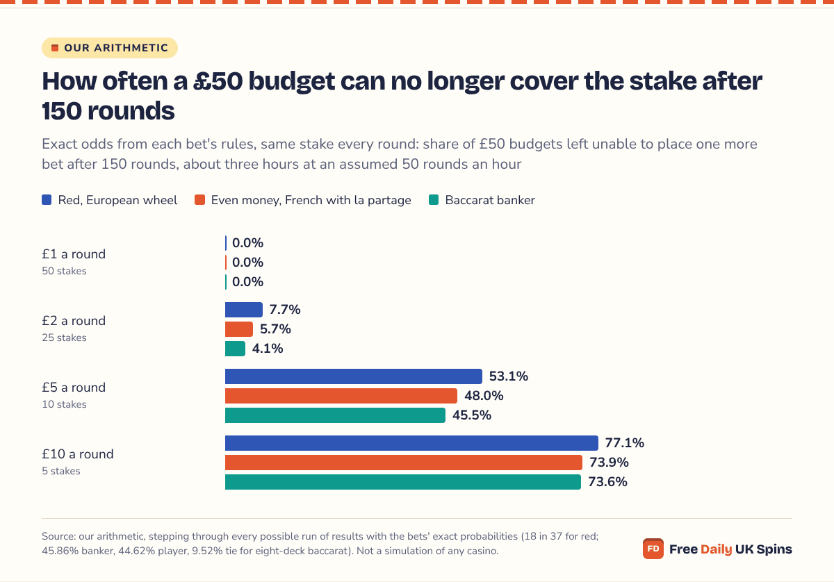 Grouped bars of exact odds: after 150 rounds a £50 budget is unable to cover the stake in none of the cases at £1, 4.1% to 7.7% at £2, 45.5% to 53.1% at £5 and 73.6% to 77.1% at £10, across red, French even money and the banker bet.