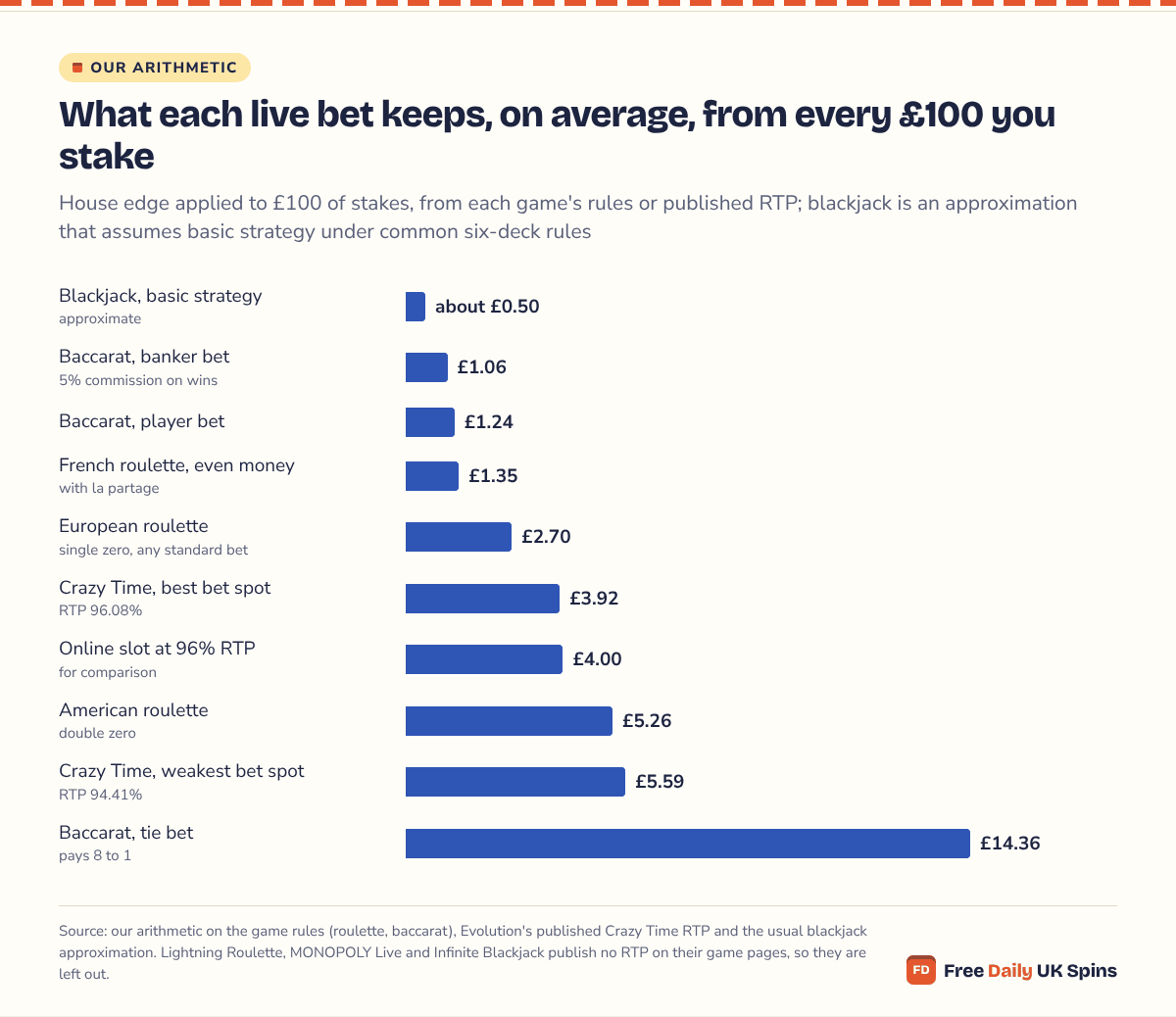 Bar chart of house edges per £100 staked: about £0.50 at blackjack with basic strategy, £1.06 on the banker bet, £1.35 on French even-money bets, £2.70 on European roulette, £5.26 on American roulette and £14.36 on the baccarat tie.