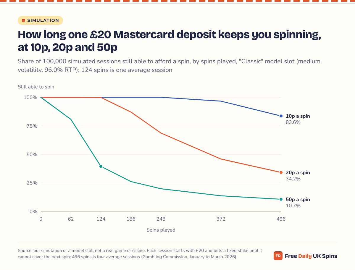 Line chart: at 10p a spin 83.6% of £20 deposits can still spin after 496 spins; at 20p 68.7% after 248 spins and 34.2% after 496; at 50p only 39.5% are still playing after 124 spins and 10.7% after 496.