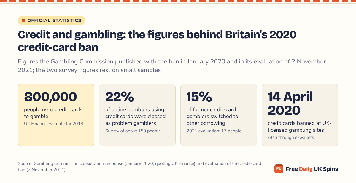 Four figures: UK Finance estimated 800,000 people used credit cards to gamble in 2018; 22% of online gamblers who used credit cards were classed as problem gamblers in a survey of about 150; 15% of former credit-card gamblers, 17 people, moved to other borrowing; the ban began on 14 April 2020.