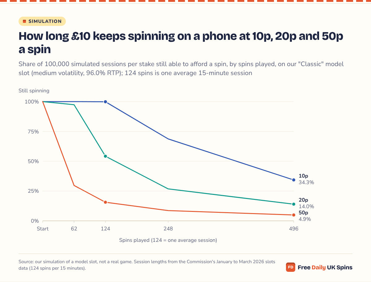 Line chart: after 124 spins, one average session, 99.9% of £10 balances were still spinning at 10p, 54.2% at 20p and 15.6% at 50p; after 496 spins, about an hour, 34.3%, 14.0% and 4.9%.