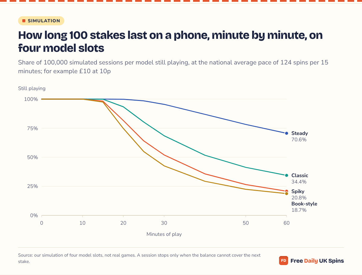 Line chart: with 100 stakes, at least 97.5% of sessions on every model were still playing at 15 minutes; at 60 minutes 70.6% were still going on Steady, 34.4% on Classic, 20.8% on Spiky and 18.7% on Book-style.
