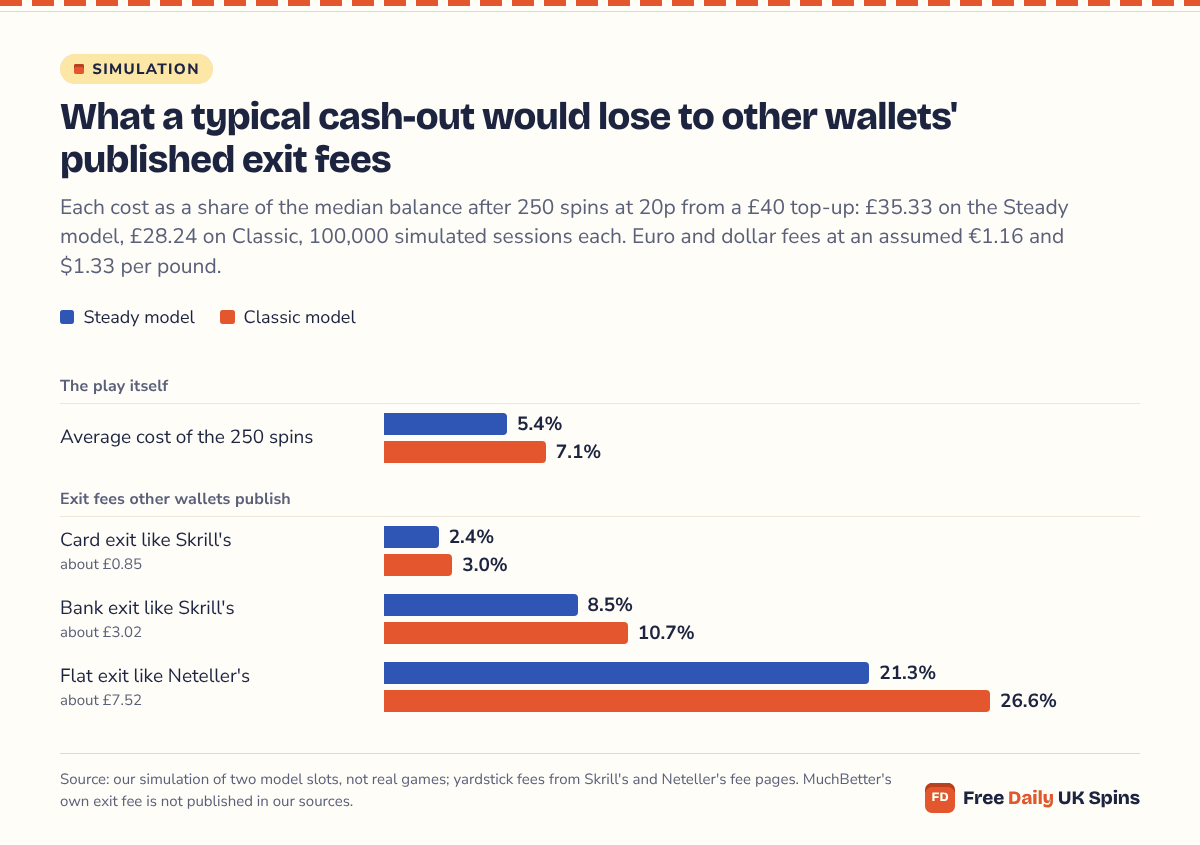 Paired bars as a share of the median cash-out after 250 spins from £40: the play itself cost 5.4% on Steady and 7.1% on Classic, while a Skrill-style card exit would take 2.4% and 3.0%, a Skrill-style bank exit 8.5% and 10.7%, and a Neteller-style flat exit 21.3% and 26.6%.
